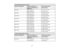 Page 3737
16:9 Aspect Ratio Image or Screen
Screen or image size Projection distance (1)
Wide to Tele (Minimum to
Maximum) Vertical lens shift (2)
Top to bottom
60 inches 80 to 132 inches
(205 to 336 cm) –34.3 to 5.1 inches
(–87 to 13 cm)
80 inches 108 to 177 inches
(276 to 450 cm) –45.8 to 6.6 inches
(–116 to 17 cm)
100 inches 136 to 222 inches
(347 to 565 cm) –57.2 to 8.2 inches
(–145 to 21 cm)
120 inches 164 to 267 inches
(417 to 679 cm) –68.7 to 9.8 inches
(–174 to 25 cm)
150 inches 206 to 336 inches
(524...