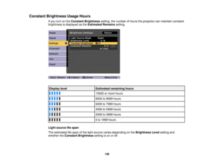 Page 130130
Constant Brightness Usage Hours
If you turn on the Constant Brightness setting, the number of hours the projector can maintain constant
brightness is displayed as the Estimated Remainssetting.
Display level Estimated remaining hours
10000 or more hours
8000 to 9999 hours
6000 to 7999 hours
4000 to 5999 hours
2000 to 3999 hours
0 to 1999 hours
Light source life span
The estimated life span of the light source varies depending on the Brightness Levelsetting and
whether the Constant Brightness setting...
