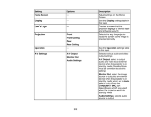 Page 212212
Setting
OptionsDescription
Home Screen —Adjust settings on the Home
Screen
Display —See theDisplay settings table in
this topic
Users Logo —Creates a screen that the
projector displays to identify itself
and enhance security
Projection Front
Front/Ceiling
Rear
Rear CeilingSelects the way the projector
faces the screen so the image is
oriented correctly
Operation —See theOperation settings table
in this topic
A/V Settings A/V Output
Monitor Out
Audio SettingsSelects various audio and video
output...