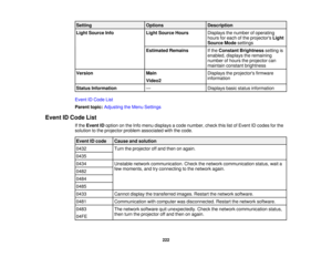 Page 222222
Setting
OptionsDescription
Light Source Info Light Source HoursDisplays the number of operating
hours for each of the projectors Light
Source Mode settings
Estimated Remains If theConstant Brightness setting is
enabled, displays the remaining
number of hours the projector can
maintain constant brightness
Version Main
Video2Displays the projectors firmware
information
Status Information —Displays basic status information
Event ID Code List
Parent topic: Adjusting the Menu Settings
Event ID Code List...