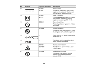 Page 285285
No. Symbol
Approved Standards Description
14 IEC60417
No.5031Direct current
To indicate on the rating plate that the
equipment is suitable for direct current
only; to identify relevant terminals.
15 IEC60417
No.5172Class II equipment
To identify equipment meeting the safety
requirements specified for Class II
equipment according to IEC 61140.
16 ISO 3864General prohibition
To identify actions or operations that are
prohibited.
17 ISO 3864Contact prohibition
To indicate injury that could occur due to...