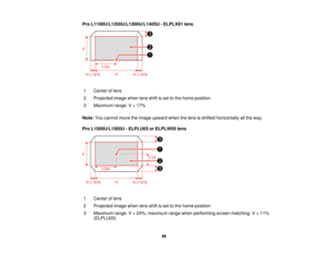 Page 9696
Pro L1100U/L1200U/L1300U/L1405U - ELPLX01 lens
1 Center of lens
2 Projected image when lens shift is set to the home position
3 Maximum range: V × 17%
Note: You cannot move the image upward when the lens is shifted horizontally all the way.
Pro L1500U/L1505U - ELPLU03 or ELPLW05 lens
1 Center of lens
2 Projected image when lens shift is set to the home position
3 Maximum range: V × 24%; maximum range when performing screen matching: V × 11% (ELPLU03)   