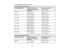 Page 3636
Pro L1500U/L1505U (Standard Zoom Lens)
16:10 Aspect Ratio Image or Screen
Screen or image size Projection distance (1) Wide to Tele (Minimum to
Maximum) Vertical lens shift (2)
Top to bottom
60 inches 78 to 128 inches
(199 to 326 cm) –35 to 3.2 inches
(–89 to 8 cm)
80 inches 105 to 172 inches
(268 to 438 cm) –46.7 to 4.3 inches
(–119 to 11 cm)
100 inches 133 to 216 inches
(337 to 549 cm) –58.3 to 5.3 inches
(–148 to 14 cm)
120 inches 160 to 260 inches
(406 to 661 cm) –70.0 to 6.4 inches
(–178 to 16...