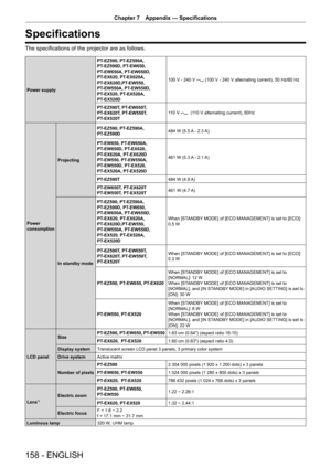 Page 158Chapter 7 Appendix — Specifications
158 - ENGLISH
Specifications
The specifications of the projector are as follows.
Power supply PT
-EZ590, PT-EZ590A,  
PT-EZ590D, PT-EW650, 
PT-EW650A, PT-EW650D, 
PT -EX620, PT -EX620A, 
PT -EX620D,PT -EW550, 
PT -EW550A, PT -EW550D, 
PT -EX520, PT -EX520A, 
PT -EX520D 100 V - 240 V 
 (100 V - 240 V alternating current), 50 Hz/60 Hz
PT -EZ590T, PT-EW650T, 
PT -EX620T, PT -EW550T, 
PT -EX520T  110 V 
  (110 V alternating current), 60Hz 
Power 
consumption
ProjectingPT...