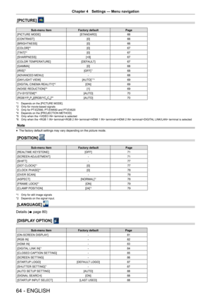 Page 64Chapter 4 Settings — Menu navigation
64 - ENGLISH
[PICTURE] 
Sub-menu item
Factory default Page
[PICTURE MODE]
[STANDARD]66
[CONTRAST] [0]66
[BRIGHTNESS] [0]66
[COLOR]*
2[0] 67
[TINT]*
2[0] 67
[SHARPNESS] [+8]67
[COLOR TEMPERATURE] [DEFAULT]67
[GAMMA] [0]68
[IRIS]
*3[OFF]*168
[ADVANCED MENU] -68
[DAYLIGHT VIEW] [AUTO]
*1*469
[DIGITAL CINEMA REALITY]*
2[ON] 69
[NOISE REDUCTION]*
5[1] 69
[TV-SYSTEM]*
5[AUTO] 70
[RGB/YP
BPR]/[RGB/YCBCR]*6[AUTO] 70
*1 Depends on the [PICTURE MODE].
*2  Only for movie-based...