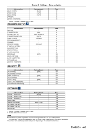 Page 65Chapter 4 Settings — Menu navigation
ENGLISH - 65
Sub-menu item
Factory default Page
[BACK COLOR] [BLUE]89
[WIDE MODE] [AUTO]89
[SXGA MODE] [AUTO]89
[P-TIMER] -89
[OTHER FUNCTIONS] -90
*1 Only for PT -EZ590, PT -EW650 and PT -EX620
[PROJECTOR SETUP] 
Sub-menu item Factory default Page
[STATUS] -92
[PROJECTOR ID] [ALL]92
[INITIAL START UP] [LAST MEMORY]92
[PROJECTION METHOD] [AUTO]93
[LAMP POWER] [NORMAL]93
[ECO MANAGEMENT] -93
[RS-232C] -95
[REMOTE1 MODE] [DEFAULT]96
[FUNCTION BUTTON] -96
[AUDIO SETTING]...