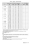 Page 157Chapter 7 Appendix — Technical information
ENGLISH - 157
Mode Display resolution
(dots) Scanning frequency
Dot clock 
frequency 
(MHz) Format Plug and play*
1
Horizontal 
(kHz) Vertical 
(Hz) RGB2HDMI/
DIGITAL  LINK
1152 x 864 1 152 x 864
53.7 60.0 81.6  R/H
― ―
1 152 x 864 67.5 75.0108.0  R/H― ―
1 152 x 864 77.1 85.0 119.7  R/H― ―
1152 x 870 1 152 x 87068.775.1100.0 R/Hl l
1280 x 720 1 280 x 720
37.1 49.8 60.5  R/H― ―
1 280 x 720 44.8 59.9 74.5  R/H― ―
1280 x 768 1 280 x 768
60.3 74.9 102.3  R/H― ―
1...