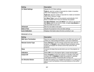 Page 217217
Setting
Description
A/V Mute Settings Adjusts the A/V Mute settings
Fade-in: sets the number of seconds for a fade-in transition
effect when displaying an image
Fade-out: sets the number of seconds for a fade-out transition
effect when hiding an image
A/V Mute Timer: turns off the projector automatically if A/V
Mute is enabled and 2 hours of inactivity has passed
A/V Mute Release: selectA/V Muteif you want to use only the
A/V Mute button to turn off A/V mute, or select Any Buttonto
use any button to...