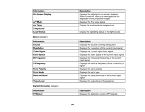 Page 243243
Information
Description
On-Screen Display Displays the settings for on-screen displays .
When turned off, menus or messages are not
displayed on the projected images
A/V Mute Displays the A/V Mute status
Air Temp Display the environmental temperature
Temp Level
Laser Status Display the operating status of the light source
Source category
Information Description
Source Displays the source currently being used
Resolution Displays the resolution of the current input signal
Video Signal Displays the...