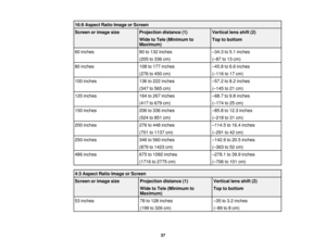 Page 3737
16:9 Aspect Ratio Image or Screen
Screen or image size Projection distance (1)
Wide to Tele (Minimum to
Maximum) Vertical lens shift (2)
Top to bottom
60 inches 80 to 132 inches
(205 to 336 cm) –34.3 to 5.1 inches
(–87 to 13 cm)
80 inches 108 to 177 inches
(276 to 450 cm) –45.8 to 6.6 inches
(–116 to 17 cm)
100 inches 136 to 222 inches
(347 to 565 cm) –57.2 to 8.2 inches
(–145 to 21 cm)
120 inches 164 to 267 inches
(417 to 679 cm) –68.7 to 9.8 inches
(–174 to 25 cm)
150 inches 206 to 336 inches
(524...