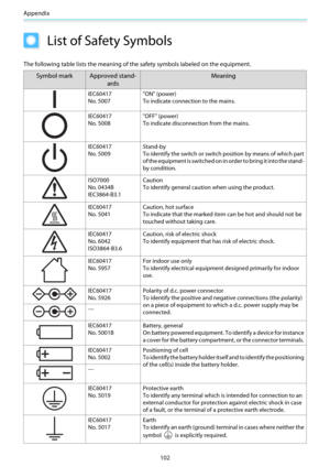 Page 103Appendix
102
List of Safety Symbols
The following table lists the meaning of the safety symbols labeled on the equipment.
Symbol mark Approved stand-
ardsMeaning
IEC60417
No. 5007"ON" (power)
To indicate connection to the mains.
IEC60417
No. 5008"OFF" (power)
To indicate disconnection from the mains.
IEC60417
No. 5009Stand-by
To identify the switch or switch position by means of which part
of the equipment is switched on in order to bring it into the stand-
by condition.
ISO7000
No....