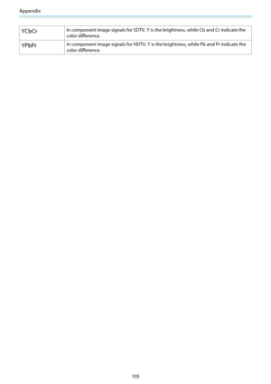 Page 106Appendix
105
YCbCrIn component image signals for SDTV, Y is the brightness, while Cb and Cr indicate the
color difference.
YPbPrIn component image signals for HDTV, Y is the brightness, while Pb and Pr indicate the
color difference. 