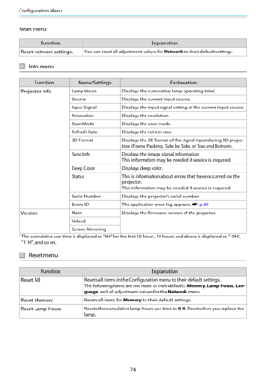 Page 75Configuration Menu
74
Reset menu
Function Explanation
Reset network settings.
You can reset all adjustment values for Network to their default settings.
Info menu
Function Menu/Settings Explanation
Projector Info
Lamp Hours Displays the cumulative lamp operating time*.
Source Displays the current input source.
Input Signal Displays the input signal setting of the current input source.
Resolution Displays the resolution.
Scan Mode Displays the scan mode.
Refresh Rate Displays the refresh rate.
3D Format...