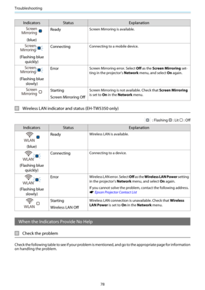 Page 79Troubleshooting
78
Indicators Status Explanation
(blue)Ready
Screen Mirroring is available.
(Flashing blue
quickly)Connecting
Connecting to a mobile device.
(Flashing blue
slowly)Error
Screen Mirroring error. Select Off as the Screen Mirroring set-
ting in the projector's Network menu, and select On again.
Starting
Screen Mirroring OffScreen Mirroring is not available. Check that Screen Mirroring
is set to On in the Network menu.
Wireless LAN indicator and status (EH-TW5350 only)
: Flashing: Lit:...
