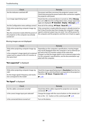 Page 81Troubleshooting
80
Check Remedy
Are the indicators switched off? Disconnect and then reconnect the projector's power cord.
Check that pressing the power button after connection supplies
the projector with power.
Is an image signal being input?
Check that the connected device is turned on. When Messag‐
es is set to On from the Configuration menu, image signal mes-
sages are displayed. 
s Extended - Display - Messages  p.70
Are the Configuration menu settings correct?
Reset all of the settings. 
s...