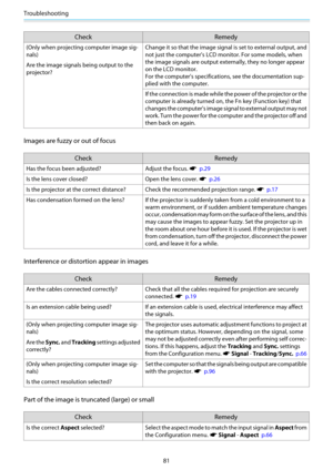 Page 82Troubleshooting
81
Check Remedy
(Only when projecting computer image sig-
nals)
Are the image signals being output to the
projector?Change it so that the image signal is set to external output, and
not just the computer's LCD monitor. For some models, when
the image signals are output externally, they no longer appear
on the LCD monitor.
For the computer's specifications, see the documentation sup-
plied with the computer.
If the connection is made while the power of the projector or the
computer...