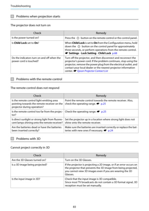 Page 84Troubleshooting
83
Problems when projection starts
The projector does not turn on
Check Remedy
Is the power turned on?
Press the  button on the remote control or the control panel.
Is Child Lock set to On? When Child Lock is set to On from the Configuration menu, hold
down the 
 button on the control panel for approximately
three seconds, or perform operations from the remote control.
s Settings - Lock Setting - Child Lock  p.68
Do the indicators turn on and off when the
power cord is touched?Turn off...