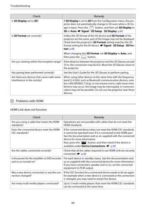 Page 85Troubleshooting
84
Check Remedy
Is 3D Display set to 2D?If 3D Display is set to 2D from the Configuration menu, the pro-
jector does not automatically change to 3D even when a 3D im-
age is input. Press the 
 button, and then set 3D Display to
3D or Auto. 
s Signal - 3D Setup - 3D Display  p.66
Is 3D Format set correctly? Unless the 3D format of the AV device and 3D Format of the
projector are the same, part of the image may not be displayed.
Check that the projector's 3D Format setting matches the...