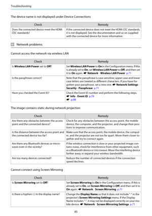 Page 86Troubleshooting
85
The device name is not displayed under Device Connections
Check Remedy
Does the connected device meet the HDMI
CEC standards?If the connected device does not meet the HDMI CEC standards,
it is not displayed. See the documentation and so on supplied
with the connected device for more information.
Network problems
Cannot access the network via wireless LAN
Check Remedy
Is Wireless LAN Power set to Off?Set Wireless LAN Power to On in the Configuration menu. If this
is already set to On,...