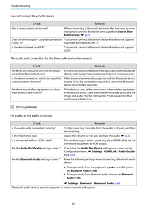 Page 88Troubleshooting
87
Cannot Connect Bluetooth Device
Check Remedy
Was a device search performed? When connecting a Bluetooth device for the first time, or when
changing to another Bluetooth device, perform Search Blue‐
tooth Device. 
s  p.21
Does the device support copyright protection
(SCMS-T)?You cannot connect a Bluetooth device that does not support
copyright protection (SCMS-T).
Is the device based on A2DP? You cannot connect a Bluetooth device that does not support
A2DP.
The audio and connection for...