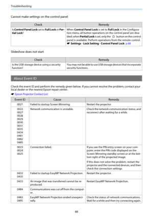 Page 89Troubleshooting
88
Cannot make settings on the control panel
Check Remedy
Is Control Panel Lock set to Full Lock or Par‐
tial Lock?When Control Panel Lock is set to Full Lock in the Configura-
tion menu, all button operations on the control panel are disa-
bled; when Partial Lock is set, only the 
 button on the control
panel is available. Perform operations from the remote control.
s Settings - Lock Setting - Control Panel Lock  p.68
Slideshow does not start
Check Remedy
Is the USB storage device using...