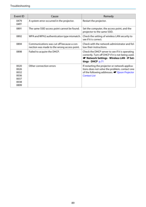 Page 90Troubleshooting
89
Event ID Cause Remedy
0479
04FFA system error occurred in the projector. Restart the projector.
0891 The same SSID access point cannot be found. Set the computer, the access point, and the
projector to the same SSID.
0892 WPA and WPA2 authentication type mismatch. Check the setting of wireless LAN security to
see if it is correct.
0894 Communications was cut off because a con-
nection was made to the wrong access point.Check with the network administrator and fol-
low their...