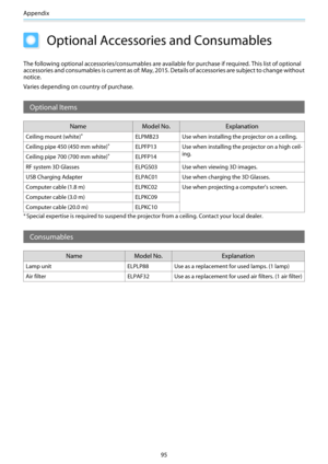 Page 96Appendix
95
Optional Accessories and Consumables
The following optional accessories/consumables are available for purchase if required. This list of optional
accessories and consumables is current as of: May, 2015. Details of accessories are subject to change without
notice.
Varies depending on country of purchase.
Optional Items
Name Model No. Explanation
Ceiling mount (white)*ELPMB23 Use when installing the projector on a ceiling.
Ceiling pipe 450 (450 mm white)
*ELPFP13 Use when installing the...