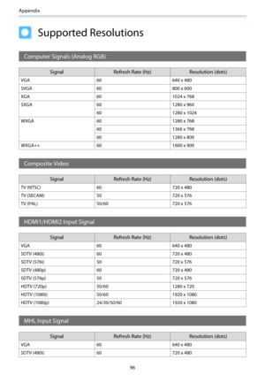 Page 97Appendix
96
Supported Resolutions
Computer Signals (Analog RGB)
Signal Refresh Rate (Hz) Resolution (dots)
VGA 60 640 x 480
SVGA 60 800 x 600
XGA 60 1024 x 768
SXGA 60 1280 x 960
60 1280 x 1024
WXGA 60 1280 x 768
60 1366 x 768
60 1280 x 800
WXGA++ 60 1600 x 900
Composite Video
Signal Refresh Rate (Hz) Resolution (dots)
TV (NTSC) 60 720 x 480
TV (SECAM) 50 720 x 576
TV (PAL) 50/60 720 x 576
HDMI1/HDMI2 Input Signal
Signal Refresh Rate (Hz) Resolution (dots)
VGA 60 640 x 480
SDTV (480i) 60 720 x 480
SDTV...