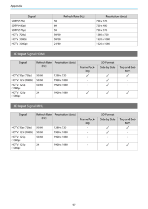 Page 98Appendix
97
Signal Refresh Rate (Hz) Resolution (dots)
SDTV (576i) 50 720 x 576
SDTV (480p) 60 720 x 480
SDTV (576p) 50 720 x 576
HDTV (720p) 50/60 1280 x 720
HDTV (1080i) 50/60 1920 x 1080
HDTV (1080p) 24/30 1920 x 1080
3D Input Signal HDMI
SignalRefresh Rate
(Hz)Resolution (dots) 3D Format
Frame Pack-
ingSide by Side Top and Bot-
tom
HDTV750p (720p) 50/60 1280 x 720
HDTV1125i (1080i) 50/60 1920 x 1080 --
HDTV1125p
(1080p)50/60 1920 x 1080 -
-
HDTV1125p
(1080p)24 1920 x 1080
3D Input Signal MHL...