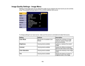 Page 170

170
Image
Quality Settings -Image Menu
 Settings
onthe Image menuletyou adjust thequality ofyour image forthe input source youarecurrently
 using.
Theavailable settingsdependonthe currently selectedinputsource.
 To
change settings foraninput source, makesurethesource isconnected andselect thatsource.
 Setting
 Options
 Description

Color
Mode
 See
thelistofavailable Color
 Modes
 Adjusts
thevividness ofimage
 colors
forvarious imagetypes
 and
environments
 Brightness
 Varying
levelsavailable
 Lightens...
