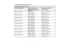 Page 37

37
Pro
G7100/G7805 (StandardZoomLens)
 4:3
Aspect RatioImage orScreen
 Screen
orimage size
 Projection
distance(1)
 Wide
toTele (Minimum to
 Maximum)
 Vertical
lensshift (2)
 Top
tobottom
 50
inches (127cm)
 58
to94 inches
 (147
to239 cm)
 –
32.3 to2.3 inches
 (
– 82 to6cm)
 60
inches (152cm)
 70
to113 inches
 (178
to288 cm)
 –
38.7 to2.7 inches
 (
– 98 to7cm)
 80
inches (203cm)
 94
to152 inches
 (239
to385 cm)
 –
51.6 to3.6 inches
 (
– 131 to9cm)
 100
inches (254cm)
 118
to190 inches
 (299
to482 cm)...