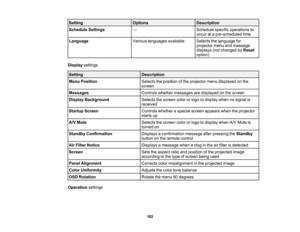 Page 182

182
Setting
 Options
 Description

Schedule
Settings
 —
 Schedule
specificoperations to
 occur
atapre-scheduled time
 Language
 Various
languages available
 Selects
thelanguage for
 projector
menuandmessage
 displays
(notchanged byReset
 option)

Display
settings
 Setting
 Description

Menu
Position
 Selects
theposition ofthe projector menudisplayed onthe
 screen

Messages
 Controls
whethermessages aredisplayed onthe screen
 Display
Background
 Selects
thescreen colororlogo todisplay whennosignal is...