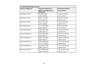 Page 36

36
4:3
Aspect RatioImage orScreen
 Screen
orimage size
 Projection
distance(1)
 Wide
toTele (Minimum to
 Maximum)
 Vertical
lensshift (2)
 Top
tobottom
 45
inches (114cm)
 61
to99 inches
 (156
to253 cm)
 –
31.8 to4.8 inches
 (
– 81 to12 cm)
 50
inches (127cm)
 68
to111 inches
 (174
to281 cm)
 –
35.4 to5.1 inches
 (
– 90 to13 cm)
 60
inches (152cm)
 83
to133 inches
 (210
to338 cm)
 –
42.4 to6.4 inches
 (
– 108 to16 cm)
 80
inches (203cm)
 111
to178 inches
 (281
to453 cm)
 –
56.5 to8.5 inches
 (
– 143...