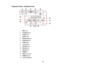 Page 23

23
Projector
Parts-Interface Ports
 1
 BNC
ports
 2
 Computer
port
 3
 Audio3
port
 4
 Audio1
port
 5
 Monitor
Outport
 6
 Audio
Outport
 7
 Audio2
port
 8
 Cable
holder
 9
 RS-232C
port
 10
 Remote
port
 11
 Service
port
 12
 HDMI
port
 13
 DVI-D
connector
 14
 HDBaseT
port
 15
 Network
LANport  