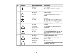 Page 239

239
No.
 Symbol
 Approved
Standards
 Description

1
 IEC60417

No.5007
 ON
(power)
 To
indicate connection tothe mains.
 2
 IEC60417

No.5008
 OFF
(power)
 To
indicate disconnection fromthe
 mains.

3
 IEC60417

No.5009
 Stand-by

To
identify theswitch orswitch position
 by
means ofwhich partofthe equipment
 is
switched oninorder tobring itinto the
 stand-by
condition.
 4
 ISO7000

No.0434B,

IEC3864-B3.1
 Caution

To
identify general cautionwhenusing
 the
product.
 5
 IEC60417

No.5041
 Caution,...