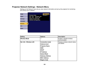 Page 185

185
Projector
NetworkSettings-Network Menu
 Settings
onthe Network menuletyou view network information andsetupthe projector formonitoring
 and
control overanetwork.
 Setting
 Options
 Description

Wireless
Mode
 —
 Enable
ordisable wireless
 communication

Net.
Info-Wireless LAN
 Connection
mode
 Antenna
level
 Projector
Name
 SSID

DHCP

IP
Address
 Subnet
Mask
 Gateway
Address
 MAC
Address
 Region
Code
 Displays
wirelessnetworkstatus
 and
details 