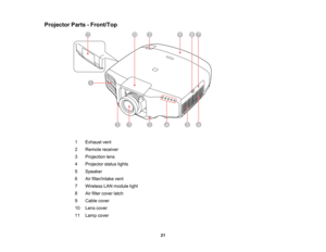 Page 21

21
Projector
Parts-Front/Top
 1
 Exhaust
vent
 2
 Remote
receiver
 3
 Projection
lens
 4
 Projector
statuslights
 5
 Speaker

6
 Air
filter/intake vent
 7
 Wireless
LANmodule light
 8
 Air
filter cover latch
 9
 Cable
cover
 10
 Lens
cover
 11
 Lamp
cover  