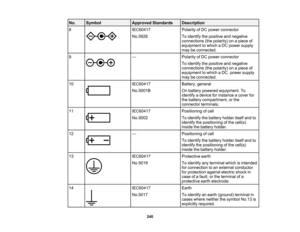 Page 240

240
No.
 Symbol
 Approved
Standards
 Description

8
 IEC60417

No.5926
 Polarity
ofDC power connector
 To
identify thepositive andnegative
 connections
(thepolarity) onapiece of
 equipment
towhich aDC power supply
 may
beconnected.
 9
 —
 Polarity
ofDC power connector
 To
identify thepositive andnegative
 connections
(thepolarity) onapiece of
 equipment
towhich aDC. power supply
 may
beconnected.
 10
 IEC60417

No.5001B
 Battery,
general
 On
battery powered equipment. To
 identify
adevice forinstance...