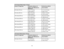 Page 34

34
16:10
Aspect RatioImage orScreen
 Screen
orimage size
 Projection
distance(1)
 Wide
toTele (Minimum to
 Maximum)
 Vertical
lensshift (2)
 Top
tobottom
 60
inches (152cm)
 73
to117 inches
 (185
to298 cm)
 –
37.4 to5.6 inches
 (
– 95 to14 cm)
 80
inches (203cm)
 98
to157 inches
 (248
to399 cm)
 –
49.9 to7.5 inches
 (
– 127 to19 cm)
 100
inches (254cm)
 123
to197 inches
 (311
to500 cm)
 –
62.4 to9.4 inches
 (
– 158 to24 cm)
 120
inches (305cm)
 147
to237 inches
 (374
to601 cm)
 –
74.8 to11.2 inches
 (...