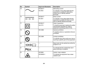 Page 241

241
No.
 Symbol
 Approved
Standards
 Description

15
 IEC60417

No.5032
 Alternating
current
 To
indicate onthe rating platethatthe
 equipment
issuitable foralternating
 current
only;toidentify relevant
 terminals.

16
 IEC60417

No.5031
 Direct
current
 To
indicate onthe rating platethatthe
 equipment
issuitable fordirect current
 only;
toidentify relevant terminals.
 17
 IEC60417

No.5172
 Class
IIequipment
 To
identify equipment meetingthesafety
 requirements
specifiedforClass II
 equipment...