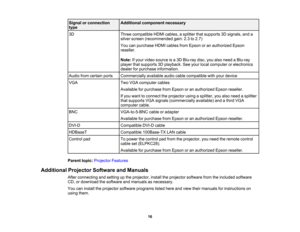Page 16

16
Signal
orconnection
 type
 Additional
component necessary
 3D
 Three
compatible HDMIcables, asplitter thatsupports 3Dsignals, anda
 silver
screen (recommended gain:2.3to2.7)
 You
canpurchase HDMIcables fromEpson oran authorized Epson
 reseller.

Note:
Ifyour video source isa3D Blu-ray disc,youalso need aBlu-ray
 player
thatsupports 3Dplayback. Seeyour local computer orelectronics
 dealer
forpurchase information.
 Audio
fromcertain ports
 Commercially
availableaudiocablecompatible withyour device...