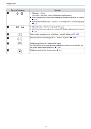 Page 11Introduction
10
Buttons/Indicators Function
h•Adjusts the volume.
You cannot control the volume for Bluetooth audio devices.
•Selects menu items or adjustment values while displaying the projector's menu.
s  p.32
•Performs horizontal keystone correction when the Keystone screen is displayed.
s  p.31
i•Adjusts keystone distortion in projected images.
•Selects menu items or adjustment values while displaying the projector's menu.
s  p.31
jReturn to the previous menu level when a menu is displayed....