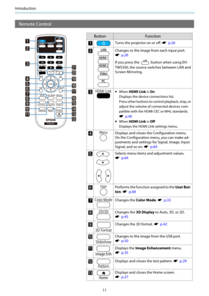 Page 12Introduction
11
Remote Control
Button Function
aTurns the projector on or off. s  p.26
bChanges to the image from each input port.
s  p.26
If you press the 
 button when using EH-
TW5350, the source switches between LAN and
Screen Mirroring.
c•When HDMI Link is On
Displays the device connections list.
Press other buttons to control playback, stop, or
adjust the volume of connected devices com-
patible with the HDMI CEC or MHL standards.
s  p.48
•When HDMI Link is Off
Displays the HDMI Link settings...