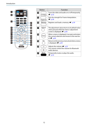 Page 13Introduction
12
Button Function
nTurns the video and audio on or off temporarily.
s  p.32
oSets the strength for Frame Interpolation.
s  p.36
pRegisters and loads a memory. s  p.39
qThe adjustment value returns to its default value
when pressed while the menu's adjustment
screen is displayed. 
s  p.64
rWhen a menu is displayed, it accepts and enters
the current selection and moves to the next lev-
el. 
s  p.64
sReturns to the previous menu level when a menu
is displayed. 
s  p.64
tAdjusts the volume....