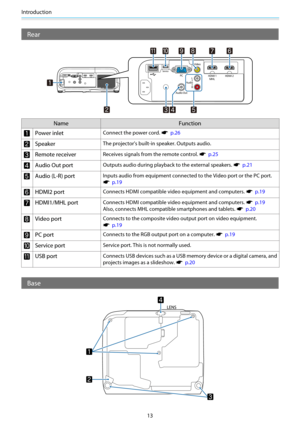 Page 14Introduction
13
Rear
Name Function
aPower inletConnect the power cord. s  p.26
bSpeakerThe projector's built-in speaker. Outputs audio.
cRemote receiverReceives signals from the remote control. s  p.25
dAudio Out portOutputs audio during playback to the external speakers. s  p.21
eAudio (L-R) portInputs audio from equipment connected to the Video port or the PC port.
s  p.19
fHDMI2 portConnects HDMI compatible video equipment and computers. s  p.19
gHDMI1/MHL portConnects HDMI compatible video...