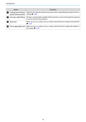 Page 15Introduction
14
Name Function
aCeiling mount fixing
points (three points)Attaches the optional ceiling mount here when suspending the projector from a
ceiling. 
s  p.95
bSecurity cable fittingThread a commercially available theft-prevention wire lock through this opening
to secure and lock the projector. 
cRear footWhen set up on a surface such as a table, extend the foot to adjust horizontal tilt.
s  p.30
dFront adjustable footWhen set up on a surface such as a table, extend the foot to adjust the...