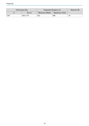 Page 19Preparing
18
16:9 Screen Size Projection Distance (C)Distance (B)
A W x H Minimum (Wide) Maximum (Tele)
300" 664 x 374 823 988 -34 