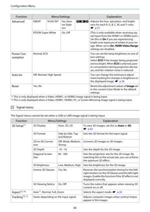 Page 67Configuration Menu
66
Function Menu/Settings Explanation
Advanced
RGBCMY R/G/B/C/M/Y Hue, Satura-
tion, Bright-
nessAdjusts the hue, saturation, and bright-
ness for each R, G, B, C, M, and Y color.
s  p.37
EPSON Super White On, Off (This is only available when receiving sig-
nal input from the HDMI1 or HDMI2 port.)
Set this to On if you are experiencing
bright over exposure of whites in your im-
age. When set to On, HDMI Video Range
settings are disabled.
Power Con-
sumptionNormal, ECO You can set the...