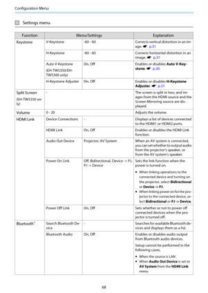 Page 69Configuration Menu
68
Settings menu
Function Menu/Settings Explanation
Keystone
V-Keystone -60 - 60 Corrects vertical distortion in an im-
age. 
s  p.31
H-Keystone -60 - 60 Corrects horizontal distortion in an
image. 
s  p.31
Auto V-Keystone
(EH-TW5350/EH-
TW5300 only)On, Off
Enables or disables Auto V-Key‐
stone. 
s  p.30
H-Keystone Adjuster On, Off
Enables or disables H-Keystone
Adjuster. 
s  p.31
Split Screen
(EH-TW5350 on-
ly)- The screen is split in two, and im-
ages from the HDMI source and the...