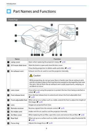 Page 9Introduction
8
Part Names and Functions
Front/Top
Name Function
aLamp coverOpen when replacing the projector's lamp. s  p.92
bA/V mute slide leverSlide the knob to open and close the lens cover.
Close during projection to delete audio and video. 
s  p.32
cAir exhaust ventExhaust vent for air used to cool the projector internally.
Caution
While projecting, do not put your face or hands near the air exhaust vent,
and do not place objects that may become warped or damaged by heat near
the vent. Hot air...